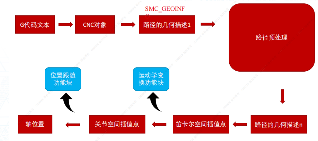 運動學轉(zhuǎn)換