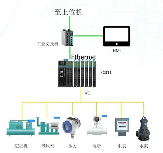 新農(nóng)村污水處理站中應用場景